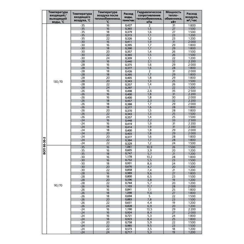 ВОП-1000х500/3 воздухонагреватель водяной