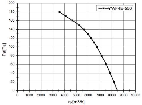 Вентилятор осевой YWF4E-550B-137/50-G нагнетающий на высокой сетке (8200 м³/ч)