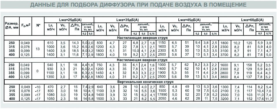 ДФА new-300 диффузор веерный — Диаграммы подбора