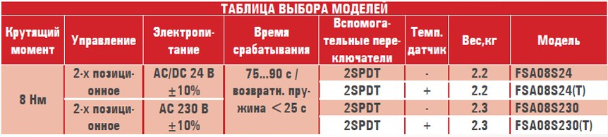 FSA05S230S электропривод ON/OFF, с воз.пружиной для противопож. клапанов с 2-я доп.перекл. — Диаграммы подбора