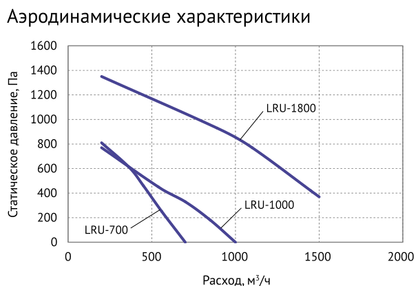 Аэродинамические характеристики серии LRU — Приточно-вытяжная установка Supervent LRU-1000-PNWN-FP